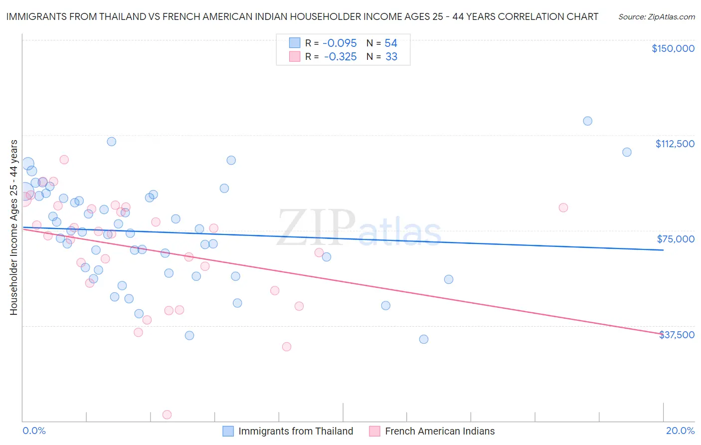 Immigrants from Thailand vs French American Indian Householder Income Ages 25 - 44 years