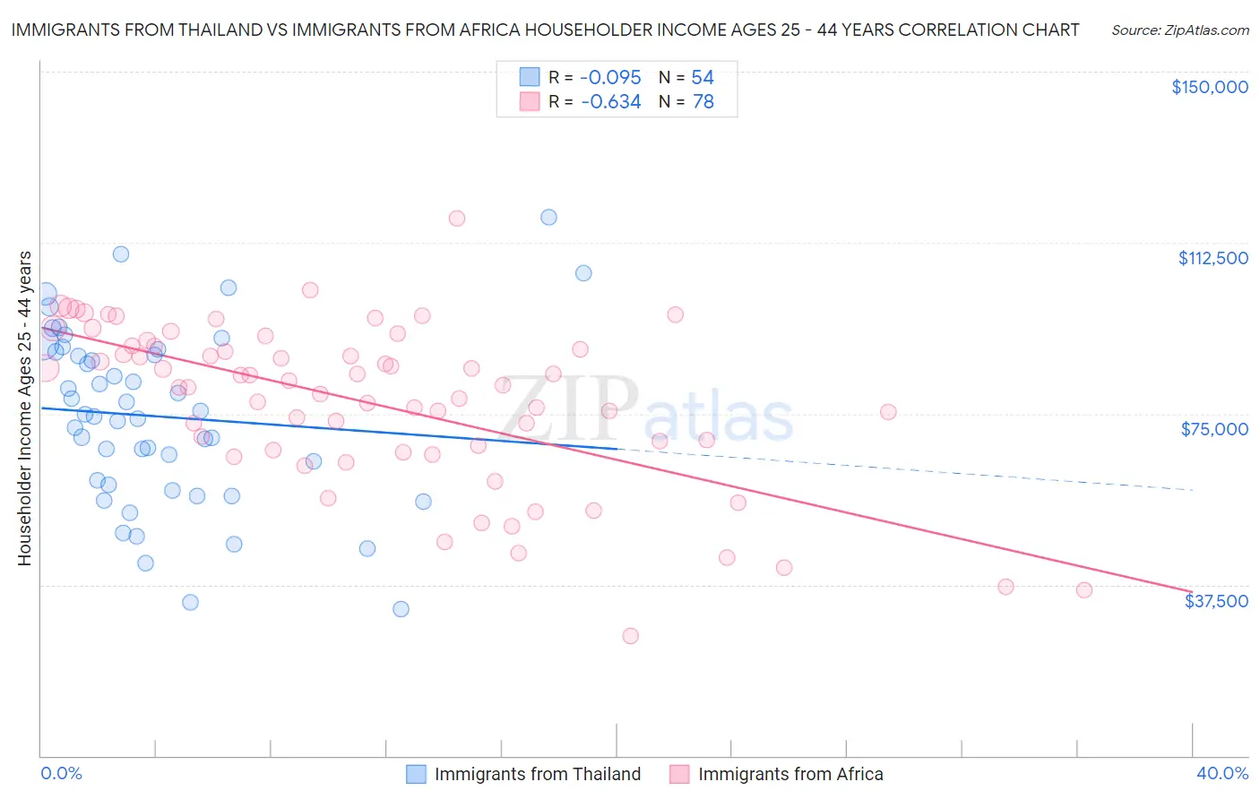 Immigrants from Thailand vs Immigrants from Africa Householder Income Ages 25 - 44 years