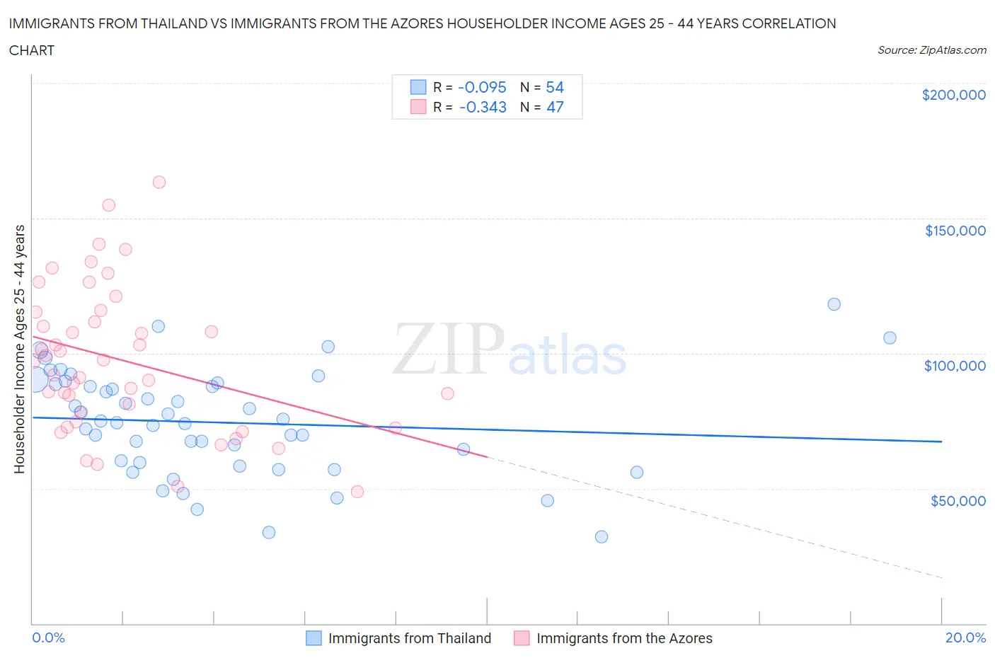 Immigrants from Thailand vs Immigrants from the Azores Householder Income Ages 25 - 44 years