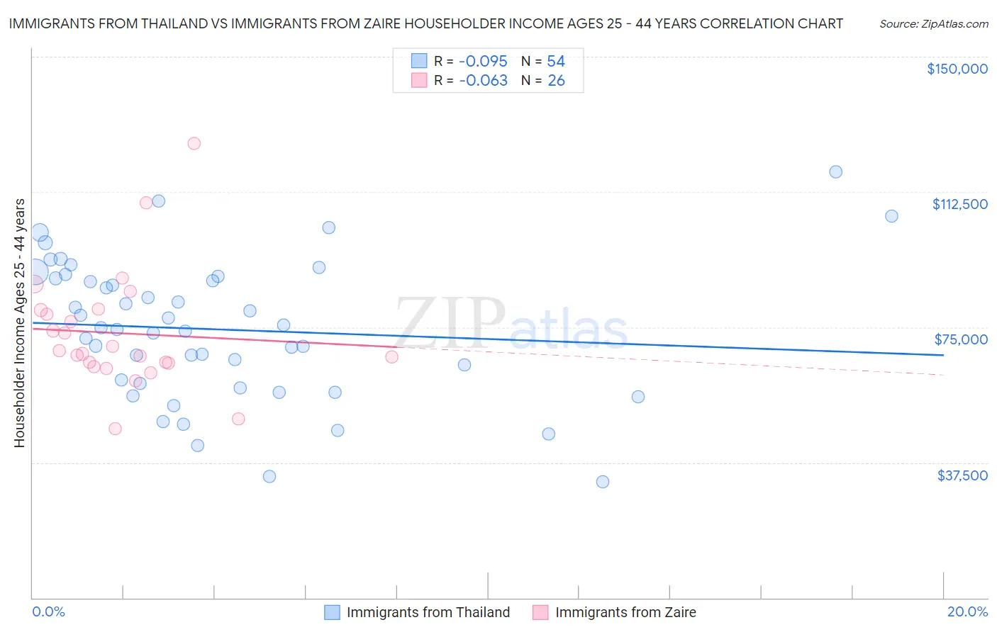 Immigrants from Thailand vs Immigrants from Zaire Householder Income Ages 25 - 44 years