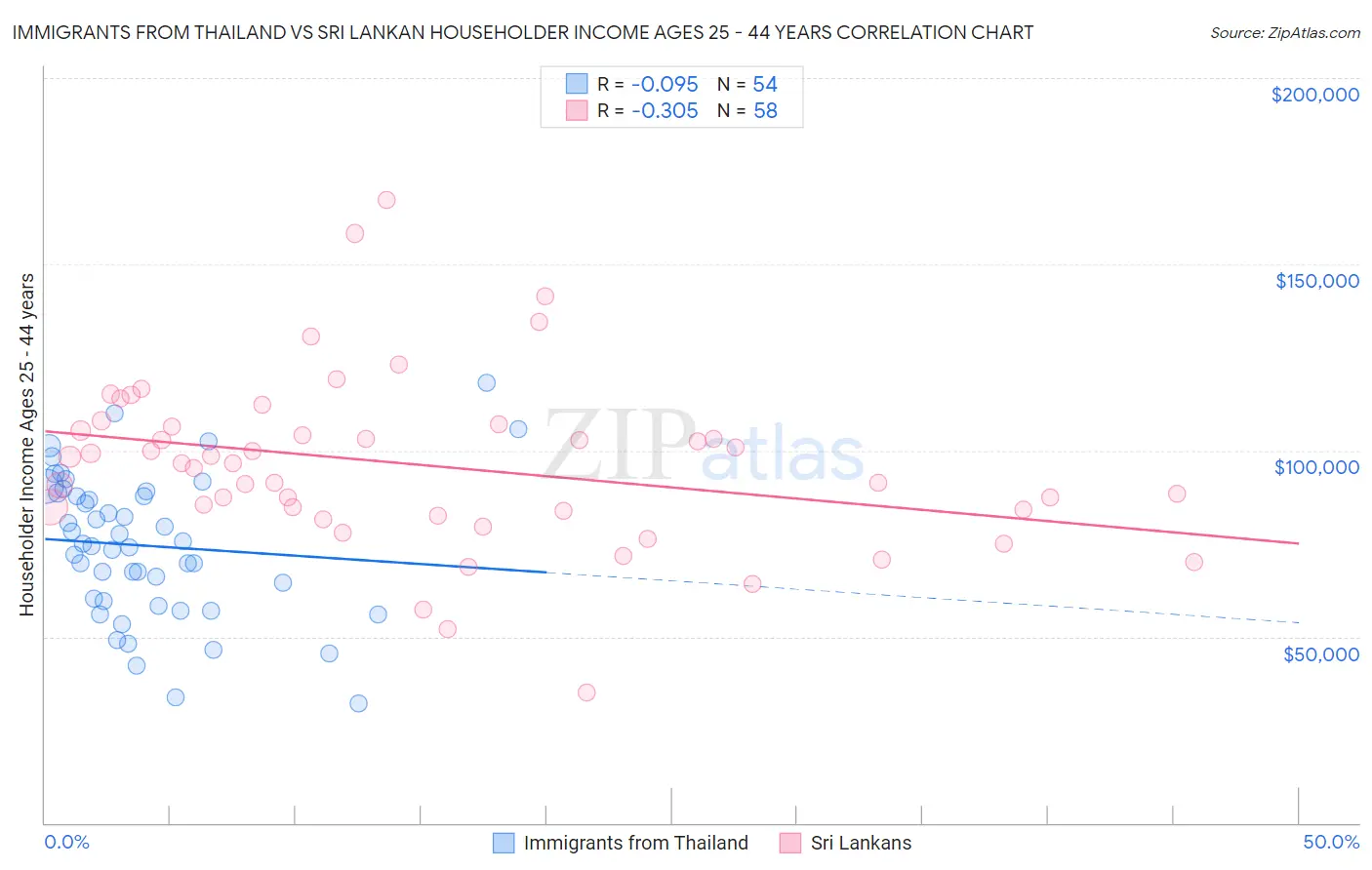 Immigrants from Thailand vs Sri Lankan Householder Income Ages 25 - 44 years