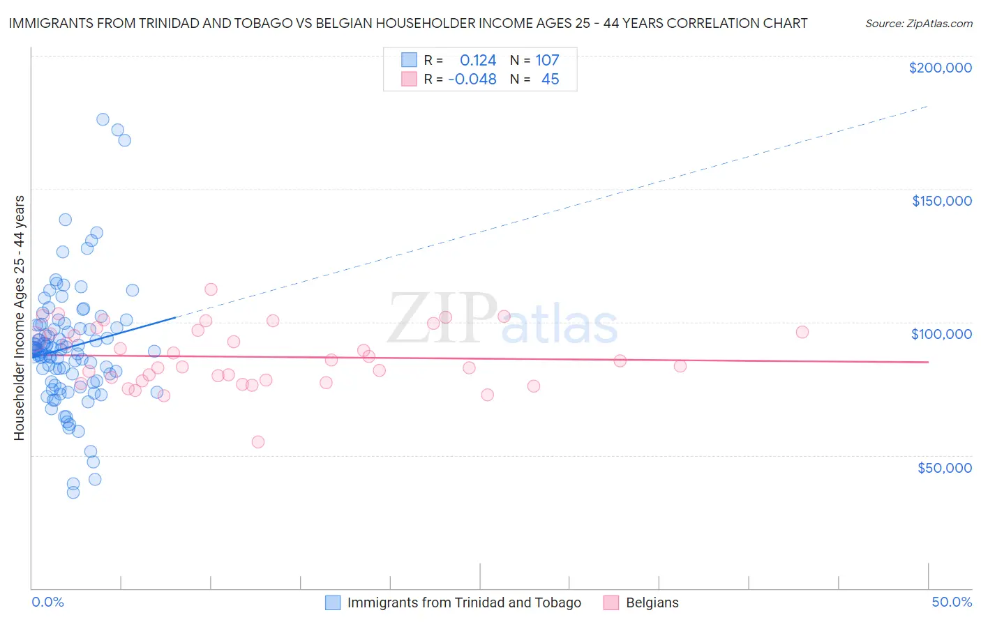 Immigrants from Trinidad and Tobago vs Belgian Householder Income Ages 25 - 44 years