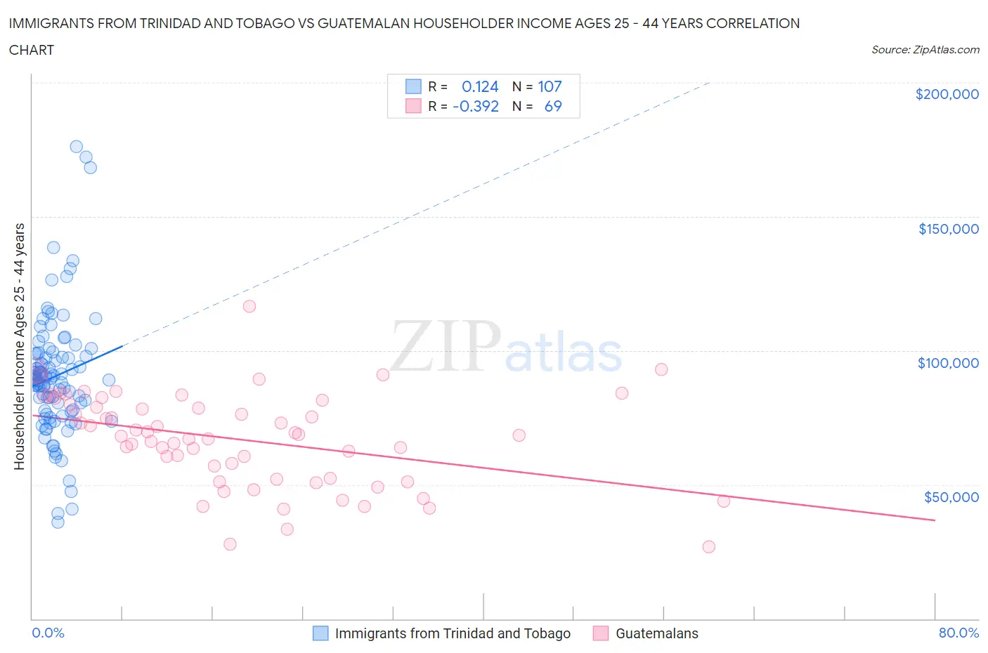 Immigrants from Trinidad and Tobago vs Guatemalan Householder Income Ages 25 - 44 years