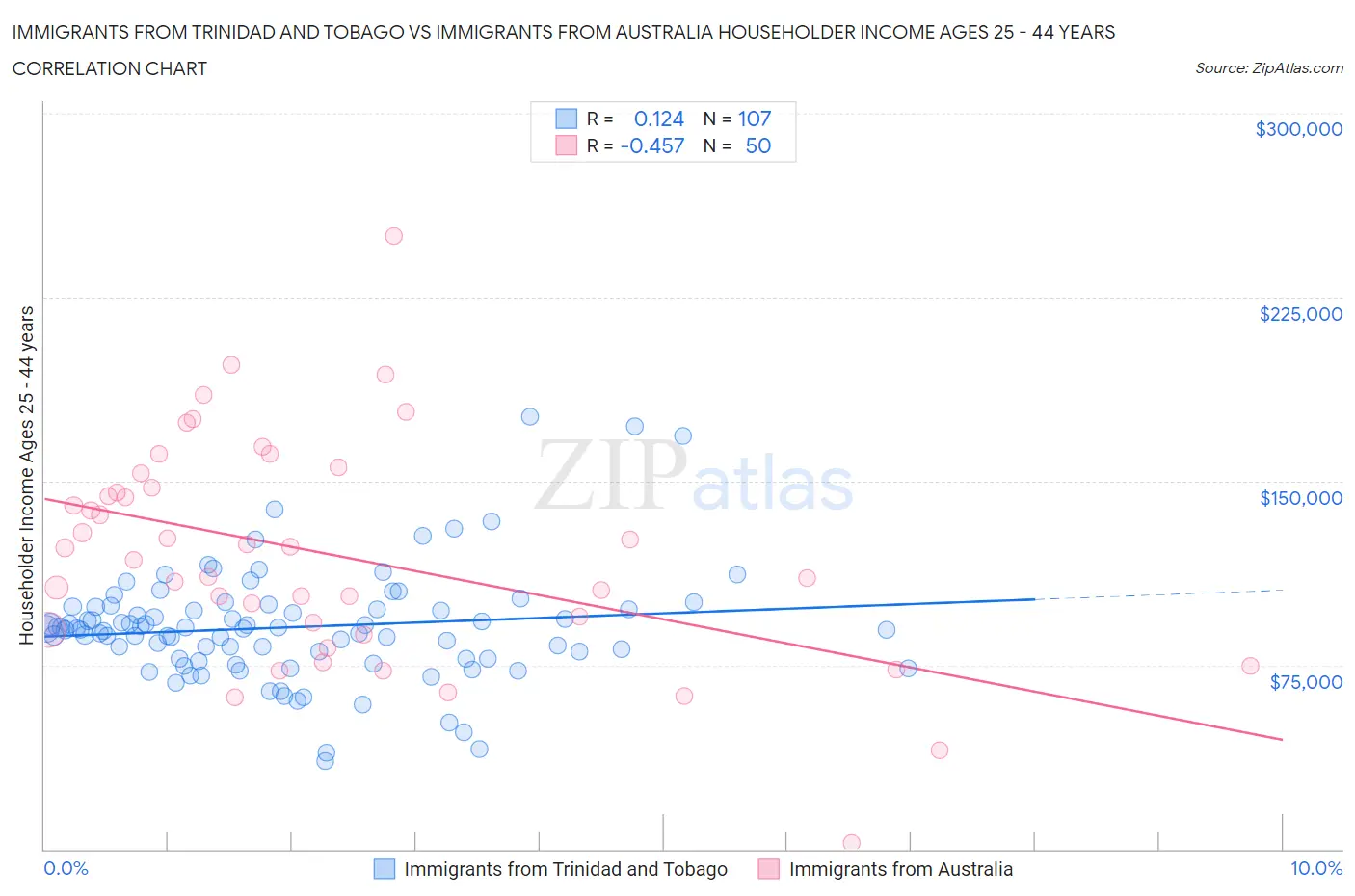Immigrants from Trinidad and Tobago vs Immigrants from Australia Householder Income Ages 25 - 44 years
