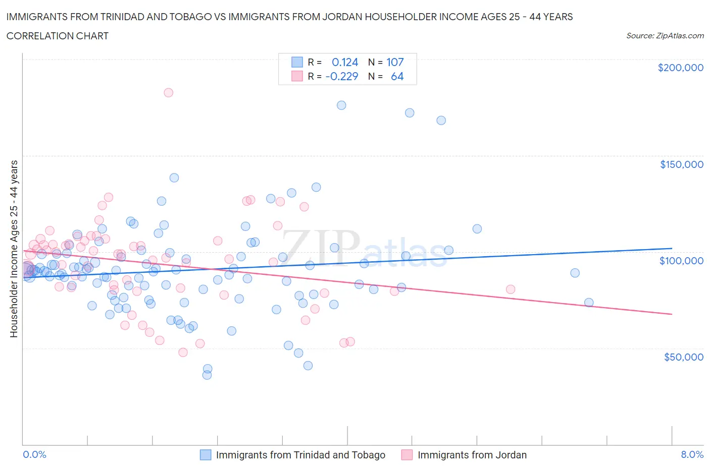 Immigrants from Trinidad and Tobago vs Immigrants from Jordan Householder Income Ages 25 - 44 years