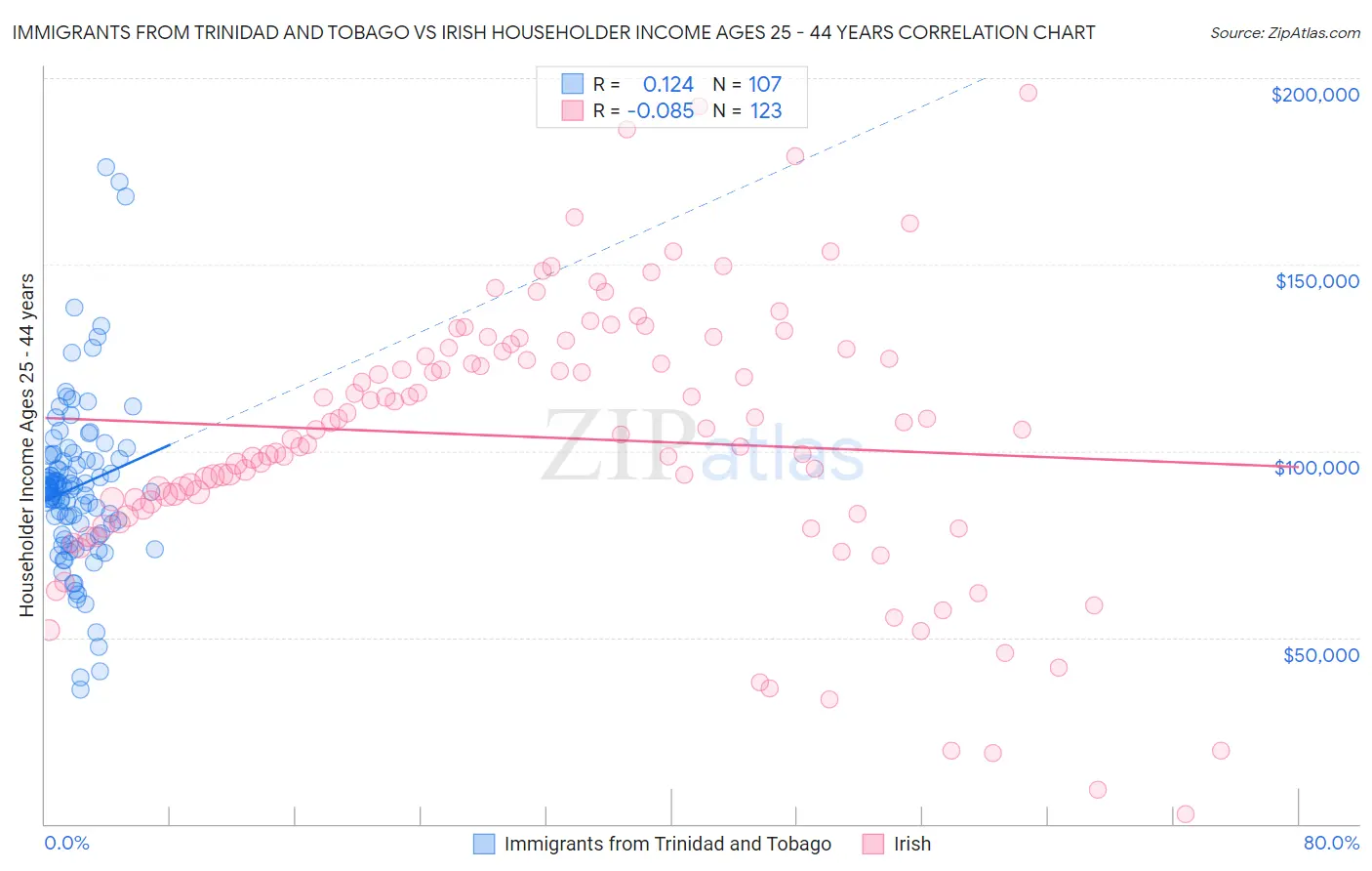 Immigrants from Trinidad and Tobago vs Irish Householder Income Ages 25 - 44 years