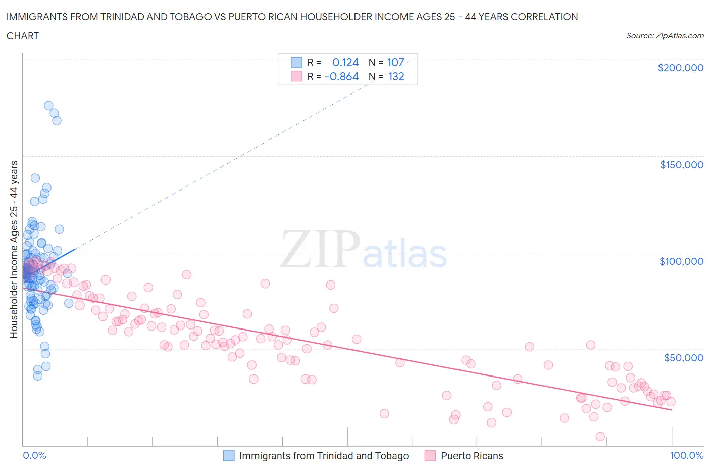 Immigrants from Trinidad and Tobago vs Puerto Rican Householder Income Ages 25 - 44 years