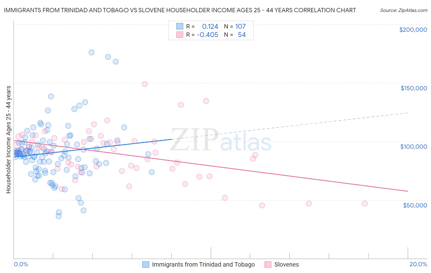 Immigrants from Trinidad and Tobago vs Slovene Householder Income Ages 25 - 44 years