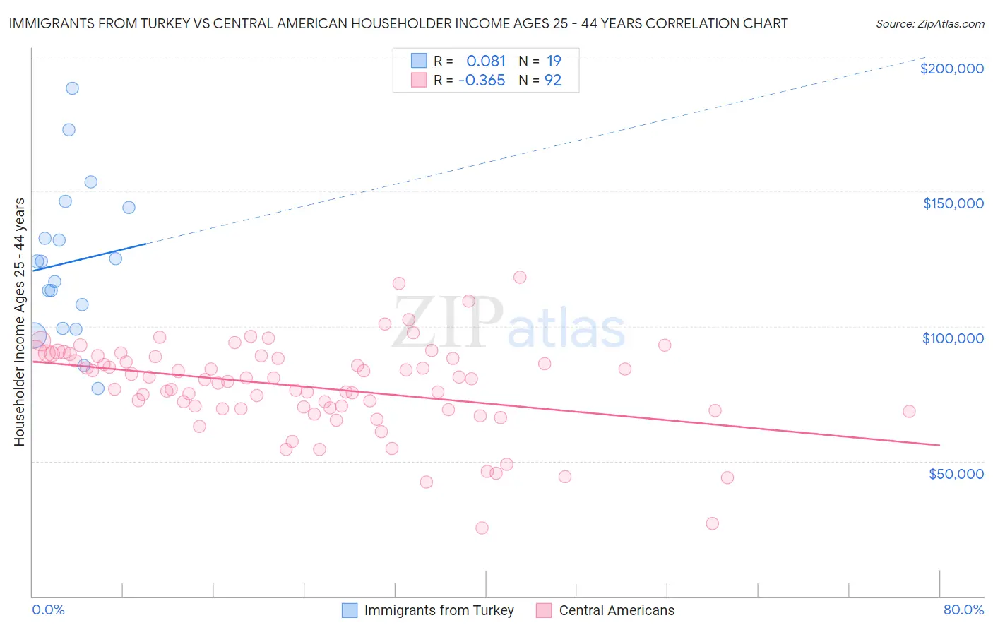 Immigrants from Turkey vs Central American Householder Income Ages 25 - 44 years