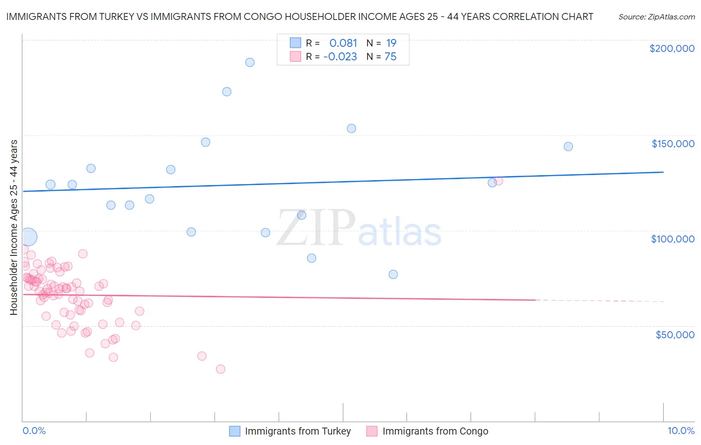 Immigrants from Turkey vs Immigrants from Congo Householder Income Ages 25 - 44 years