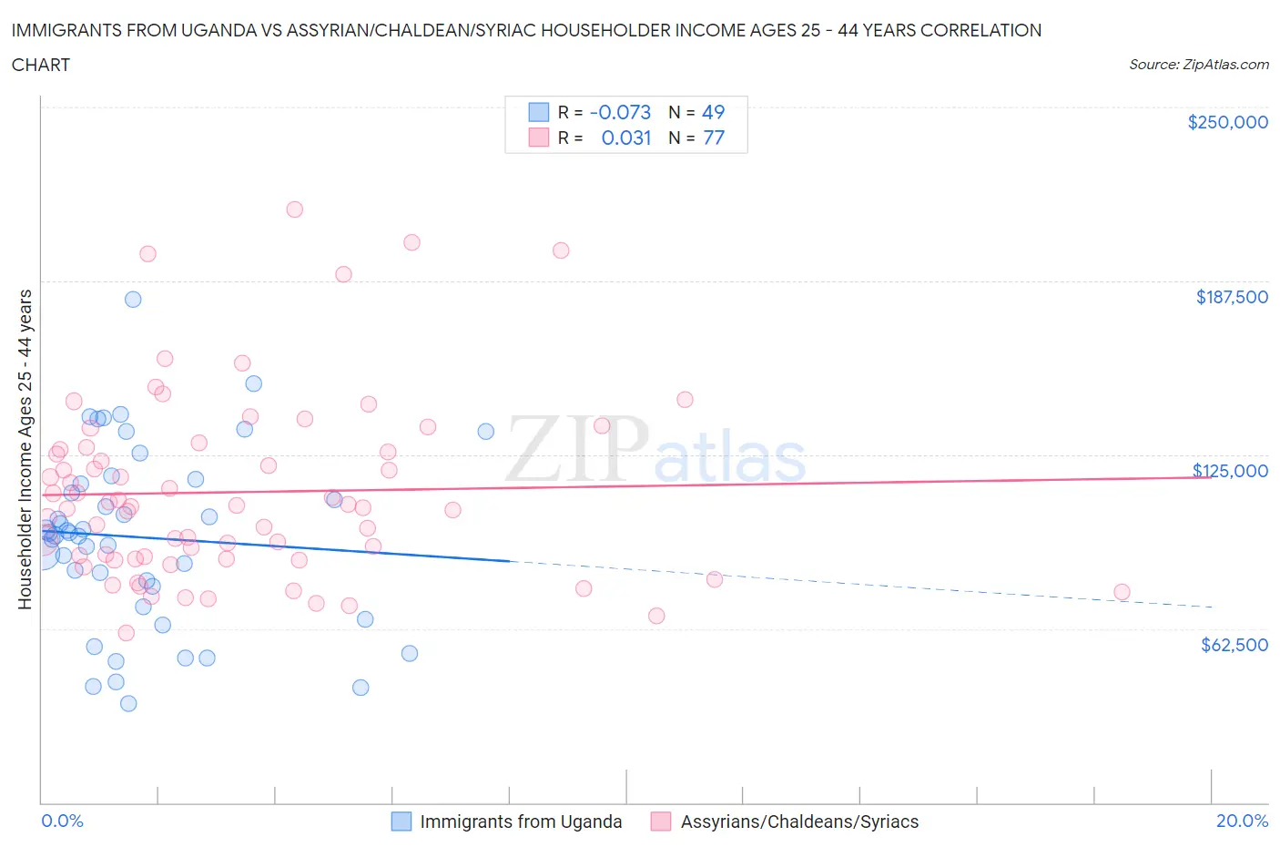 Immigrants from Uganda vs Assyrian/Chaldean/Syriac Householder Income Ages 25 - 44 years