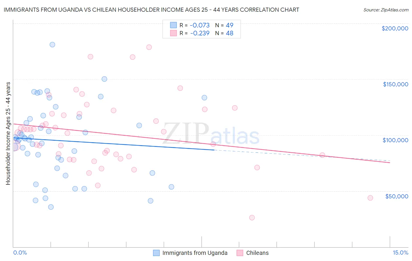 Immigrants from Uganda vs Chilean Householder Income Ages 25 - 44 years