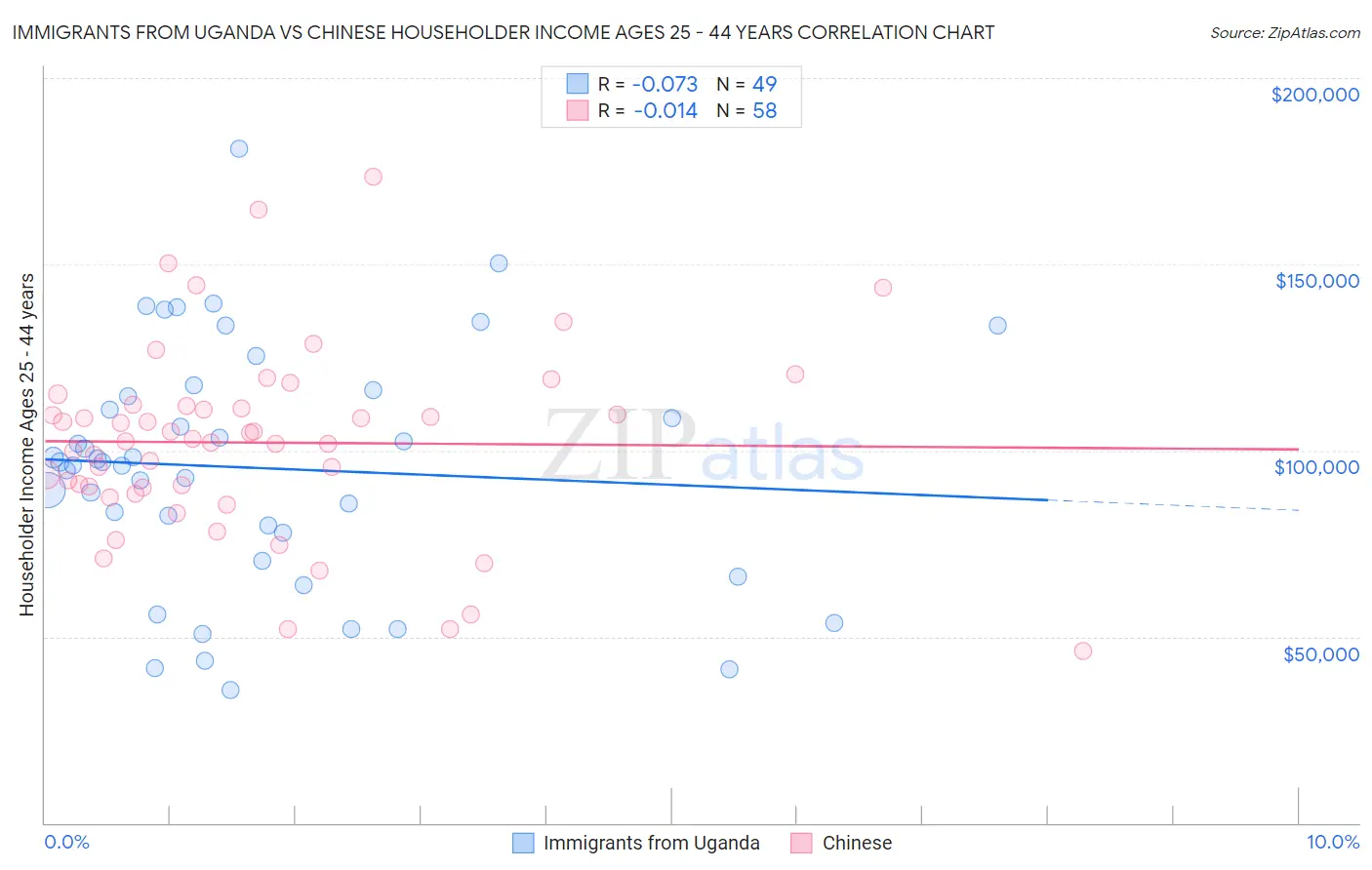 Immigrants from Uganda vs Chinese Householder Income Ages 25 - 44 years