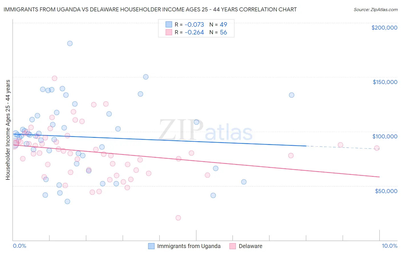 Immigrants from Uganda vs Delaware Householder Income Ages 25 - 44 years