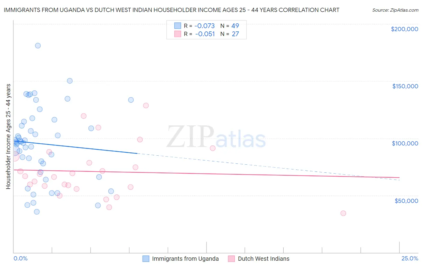 Immigrants from Uganda vs Dutch West Indian Householder Income Ages 25 - 44 years