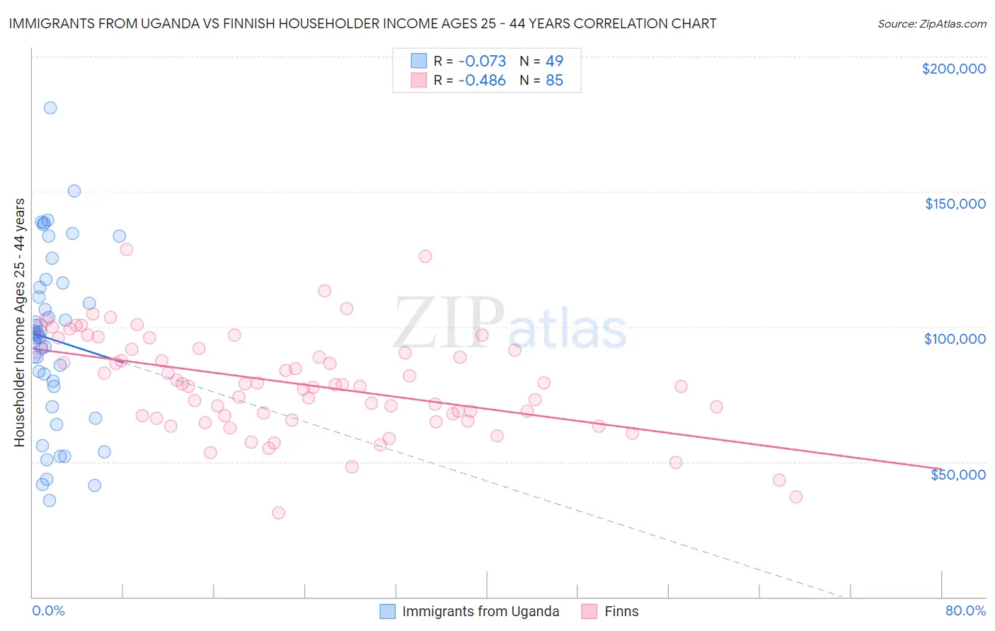 Immigrants from Uganda vs Finnish Householder Income Ages 25 - 44 years