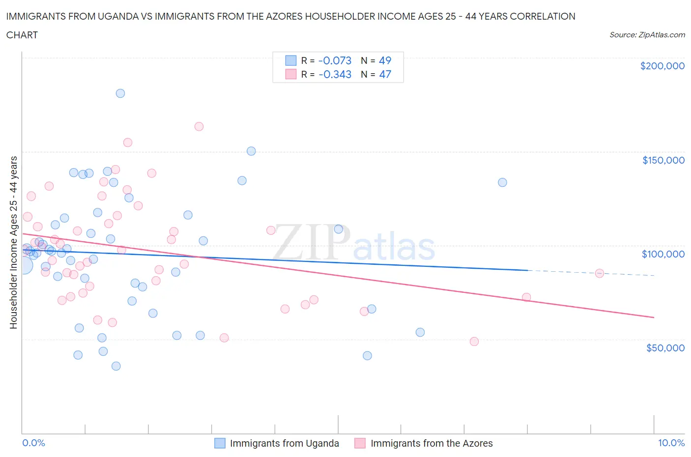 Immigrants from Uganda vs Immigrants from the Azores Householder Income Ages 25 - 44 years