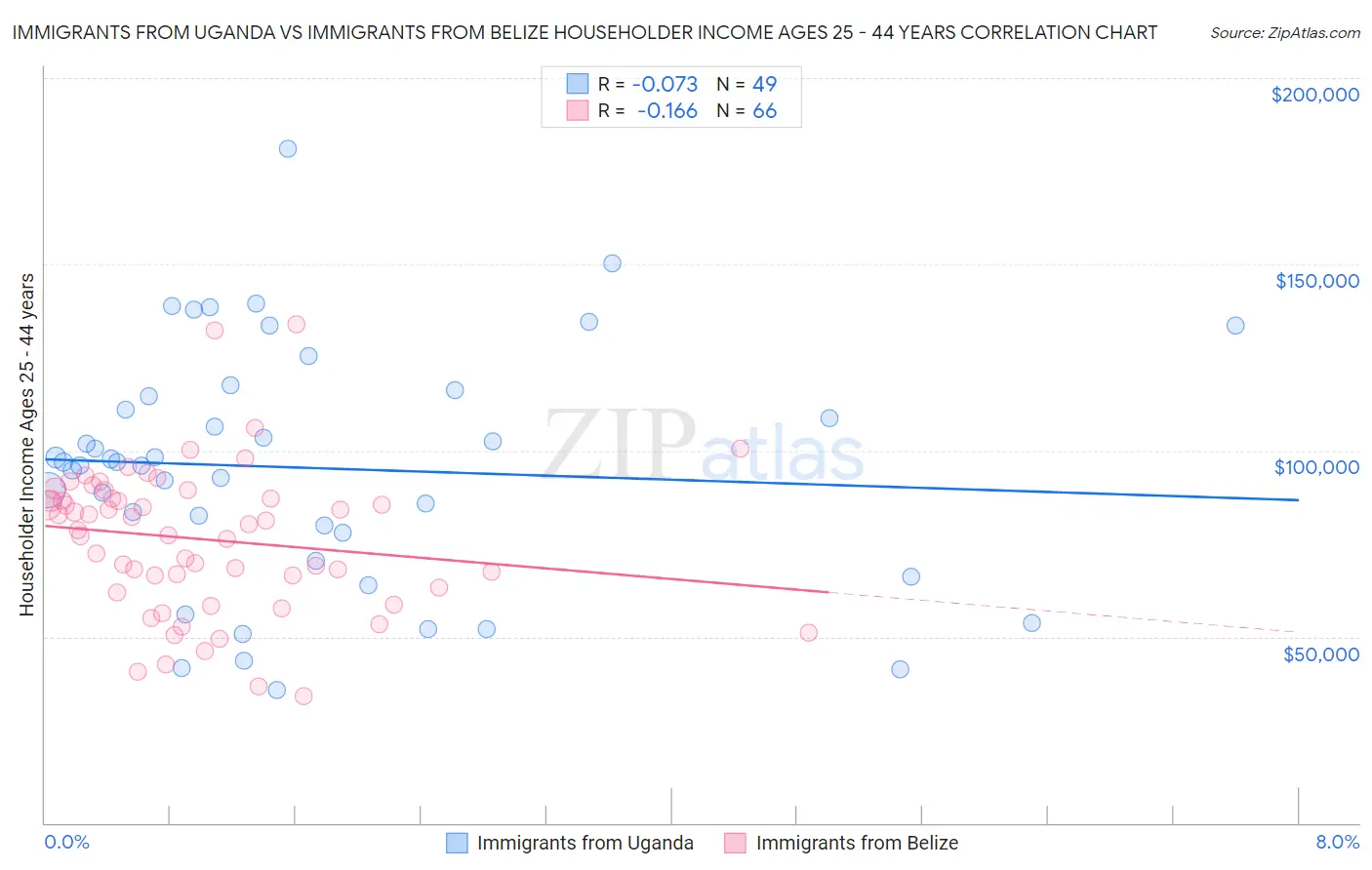 Immigrants from Uganda vs Immigrants from Belize Householder Income Ages 25 - 44 years