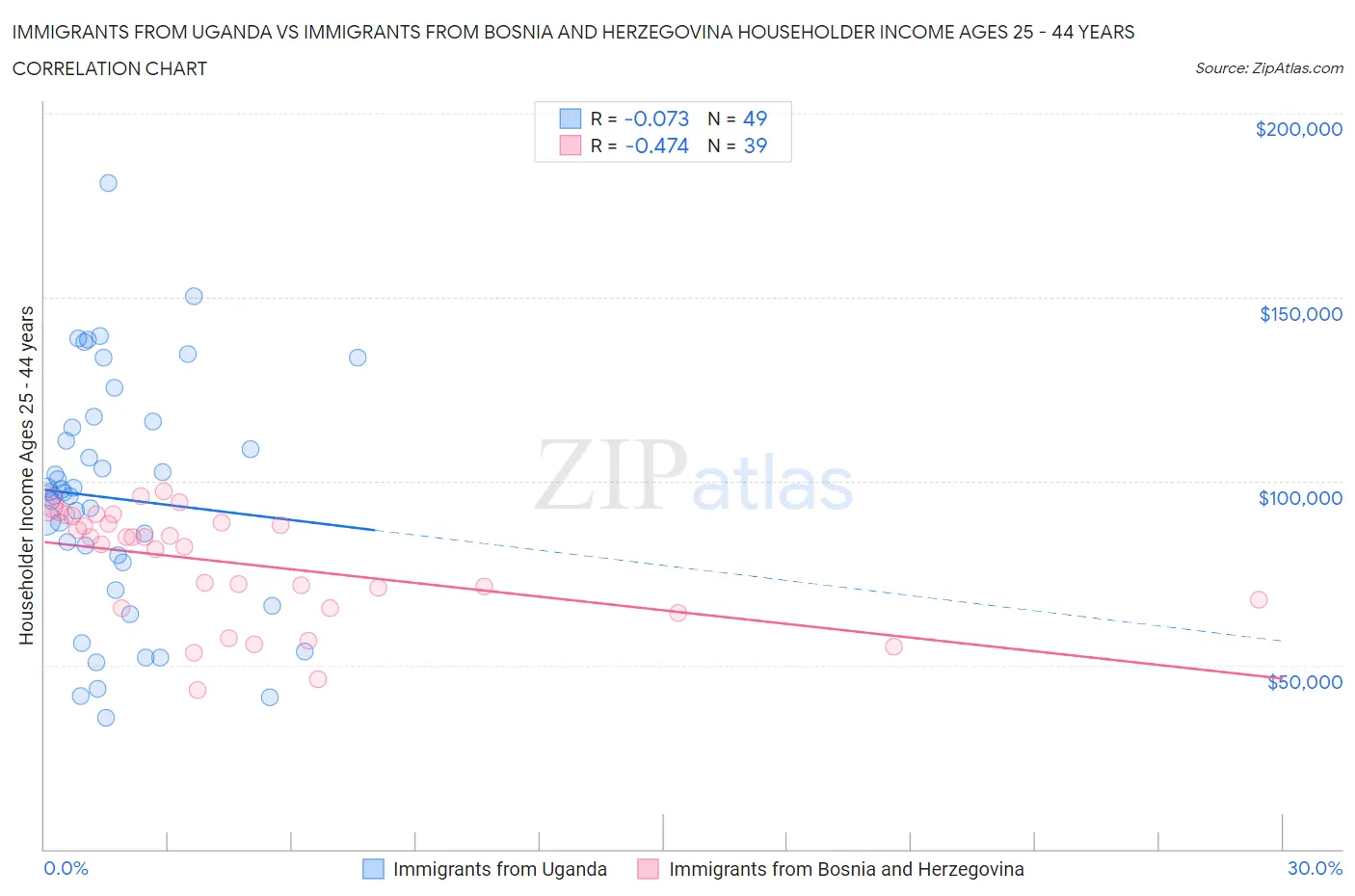 Immigrants from Uganda vs Immigrants from Bosnia and Herzegovina Householder Income Ages 25 - 44 years