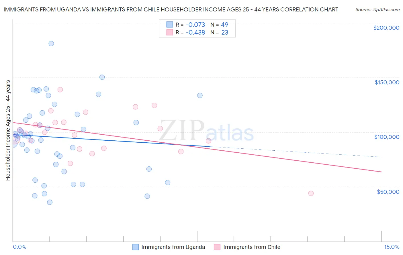 Immigrants from Uganda vs Immigrants from Chile Householder Income Ages 25 - 44 years