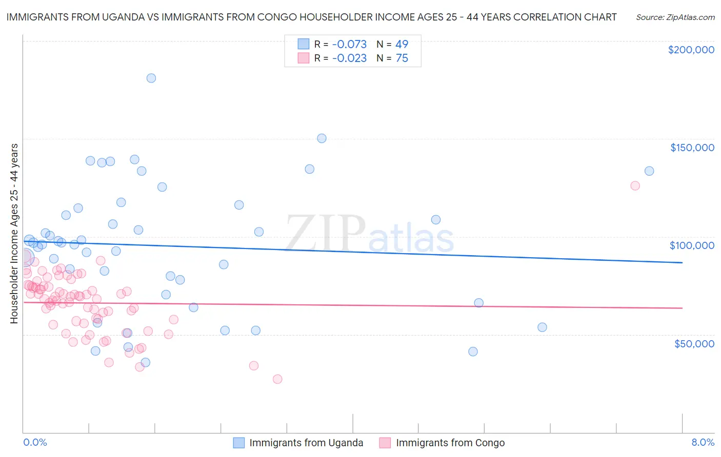 Immigrants from Uganda vs Immigrants from Congo Householder Income Ages 25 - 44 years