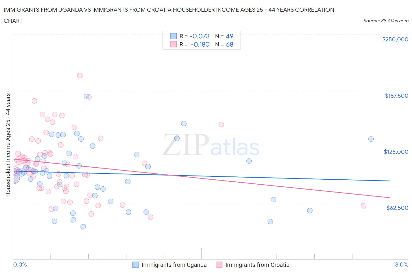 Immigrants from Uganda vs Immigrants from Croatia Householder Income Ages 25 - 44 years