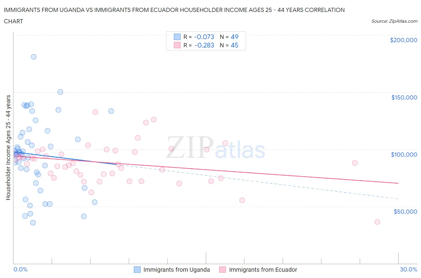 Immigrants from Uganda vs Immigrants from Ecuador Householder Income Ages 25 - 44 years
