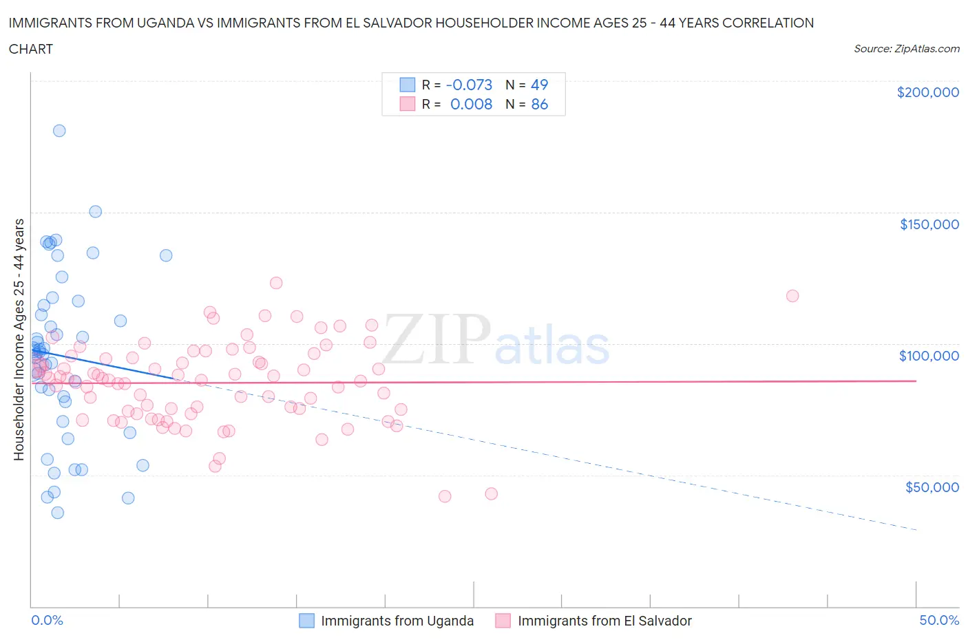 Immigrants from Uganda vs Immigrants from El Salvador Householder Income Ages 25 - 44 years