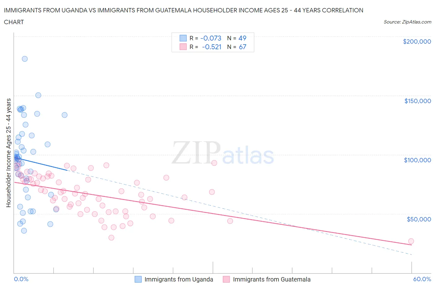 Immigrants from Uganda vs Immigrants from Guatemala Householder Income Ages 25 - 44 years