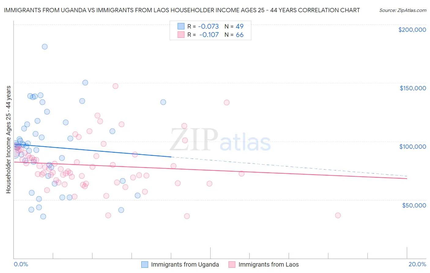 Immigrants from Uganda vs Immigrants from Laos Householder Income Ages 25 - 44 years
