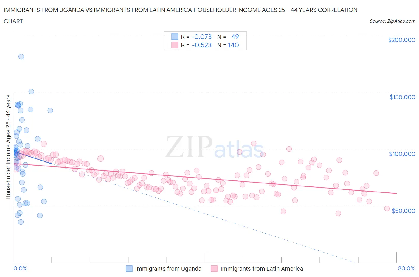 Immigrants from Uganda vs Immigrants from Latin America Householder Income Ages 25 - 44 years