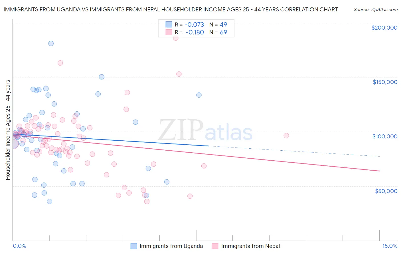 Immigrants from Uganda vs Immigrants from Nepal Householder Income Ages 25 - 44 years