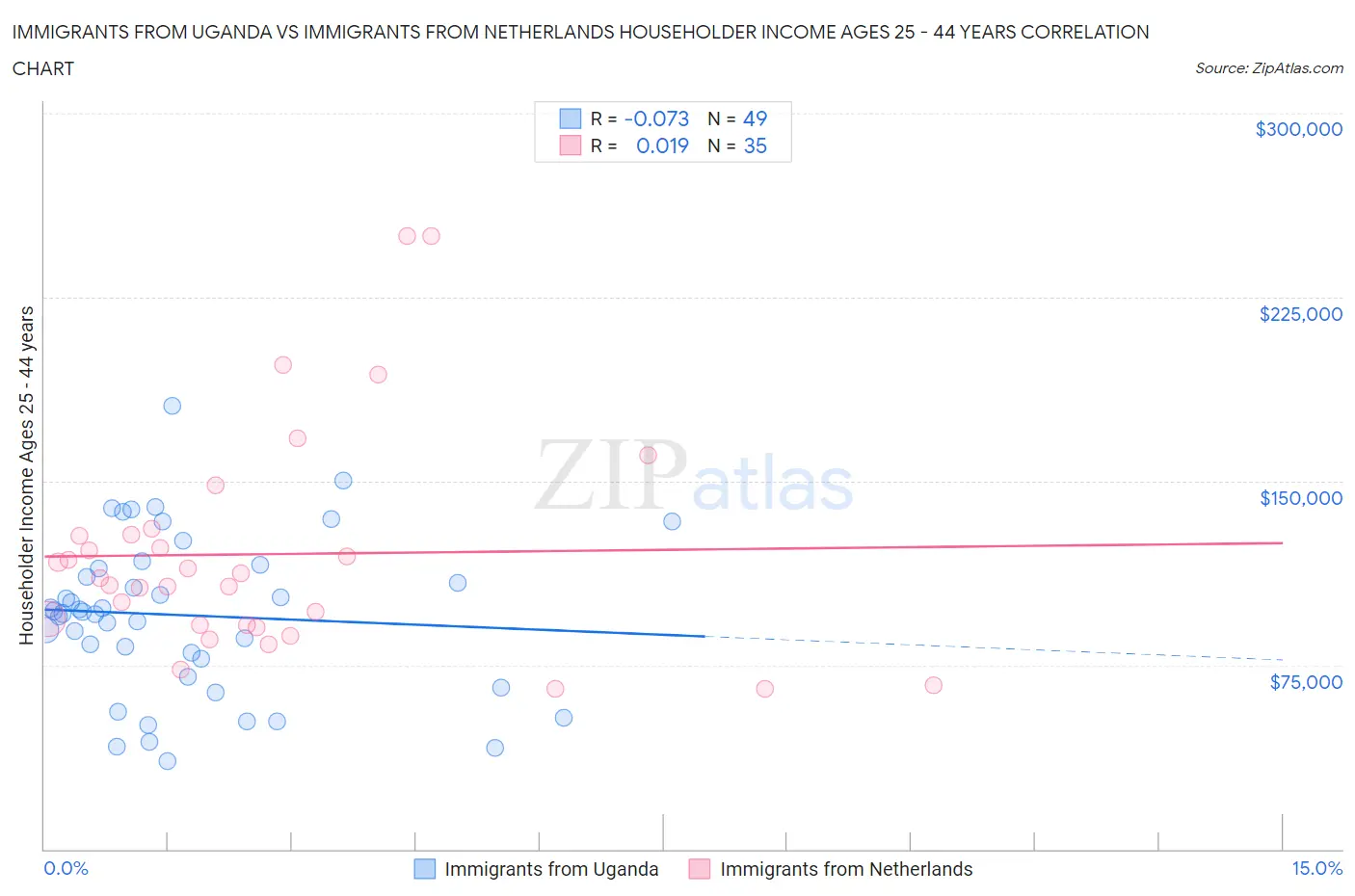 Immigrants from Uganda vs Immigrants from Netherlands Householder Income Ages 25 - 44 years