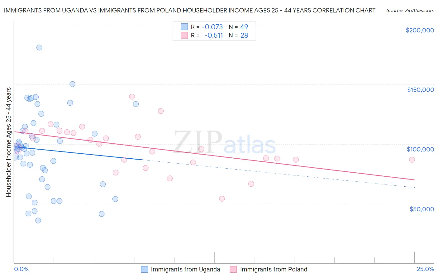 Immigrants from Uganda vs Immigrants from Poland Householder Income Ages 25 - 44 years