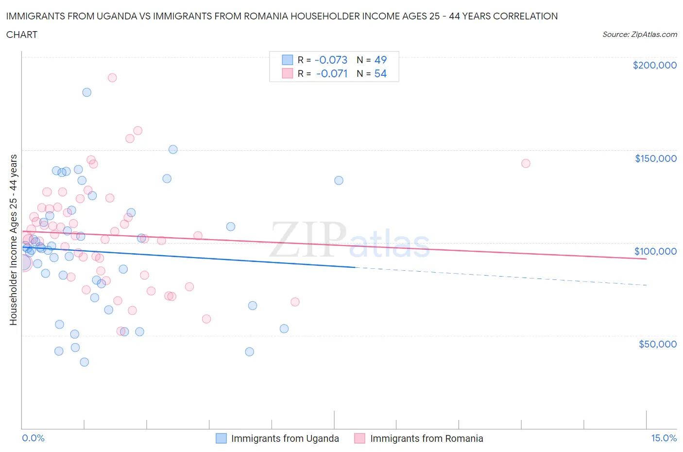 Immigrants from Uganda vs Immigrants from Romania Householder Income Ages 25 - 44 years