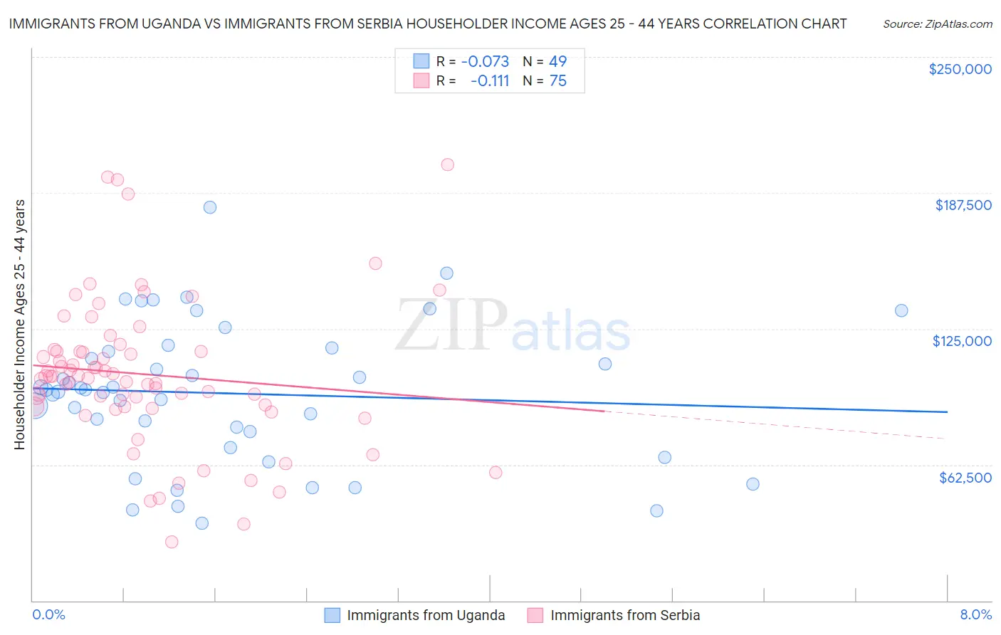 Immigrants from Uganda vs Immigrants from Serbia Householder Income Ages 25 - 44 years