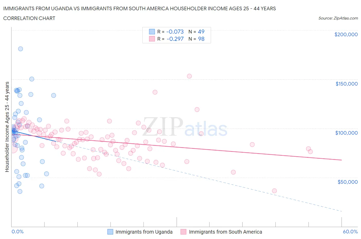 Immigrants from Uganda vs Immigrants from South America Householder Income Ages 25 - 44 years