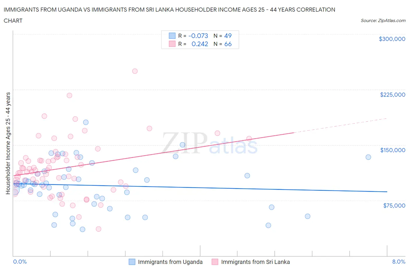Immigrants from Uganda vs Immigrants from Sri Lanka Householder Income Ages 25 - 44 years