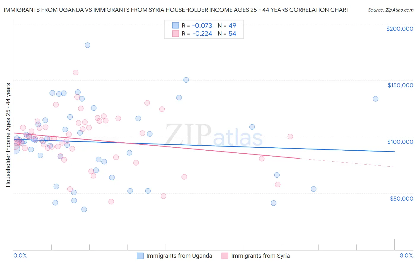 Immigrants from Uganda vs Immigrants from Syria Householder Income Ages 25 - 44 years