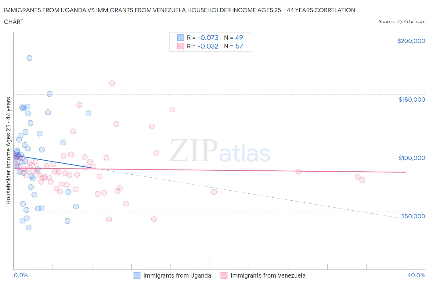 Immigrants from Uganda vs Immigrants from Venezuela Householder Income Ages 25 - 44 years