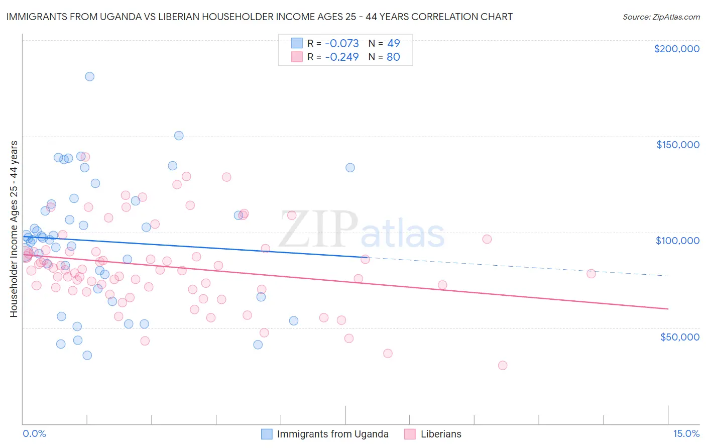 Immigrants from Uganda vs Liberian Householder Income Ages 25 - 44 years