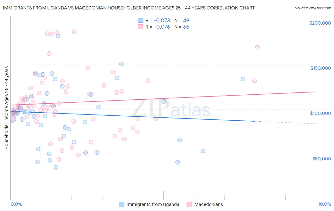 Immigrants from Uganda vs Macedonian Householder Income Ages 25 - 44 years