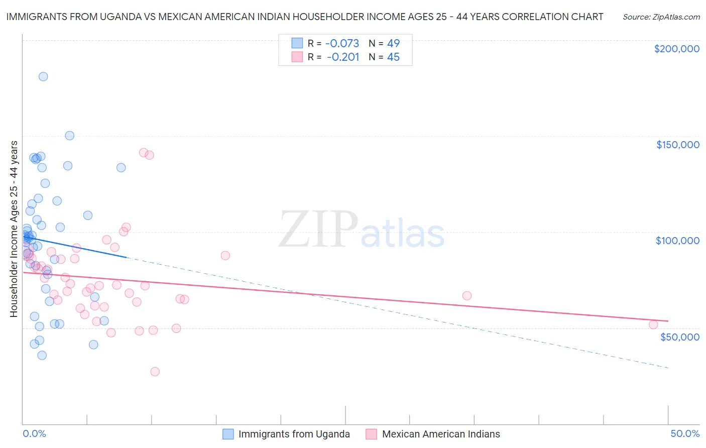 Immigrants from Uganda vs Mexican American Indian Householder Income Ages 25 - 44 years