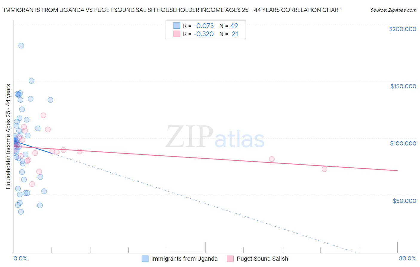 Immigrants from Uganda vs Puget Sound Salish Householder Income Ages 25 - 44 years