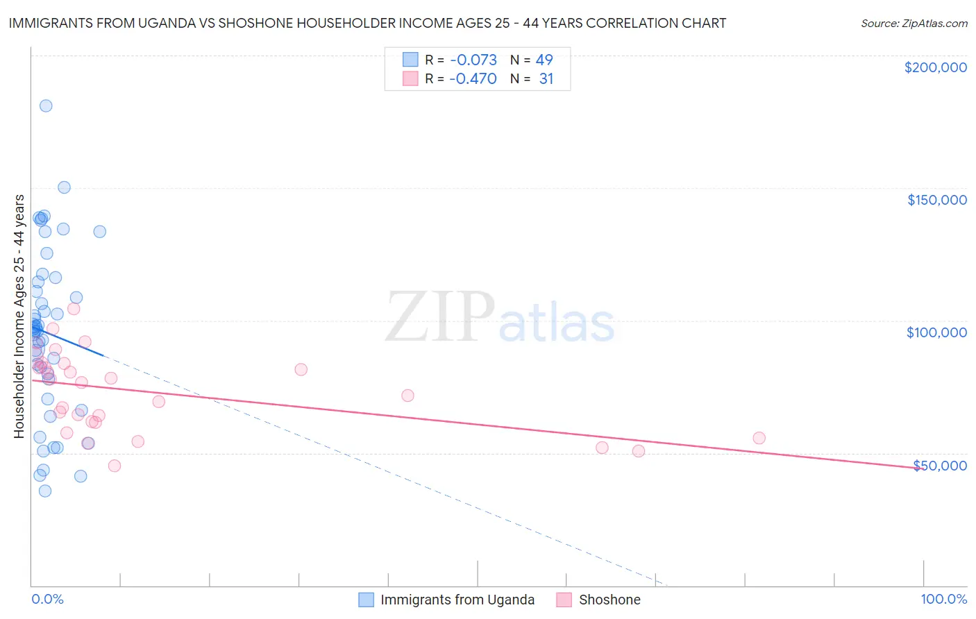 Immigrants from Uganda vs Shoshone Householder Income Ages 25 - 44 years