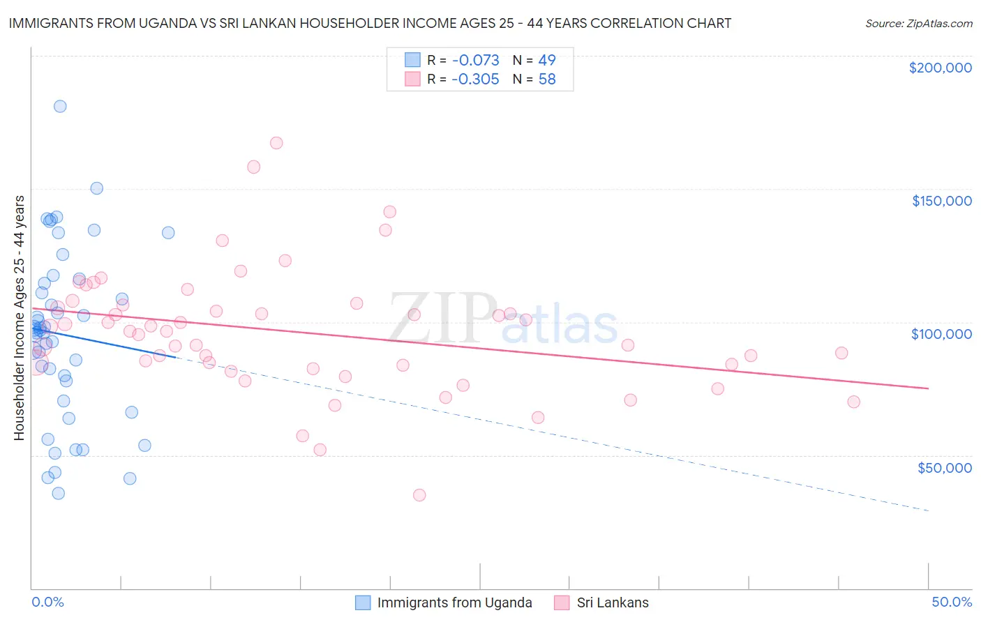 Immigrants from Uganda vs Sri Lankan Householder Income Ages 25 - 44 years