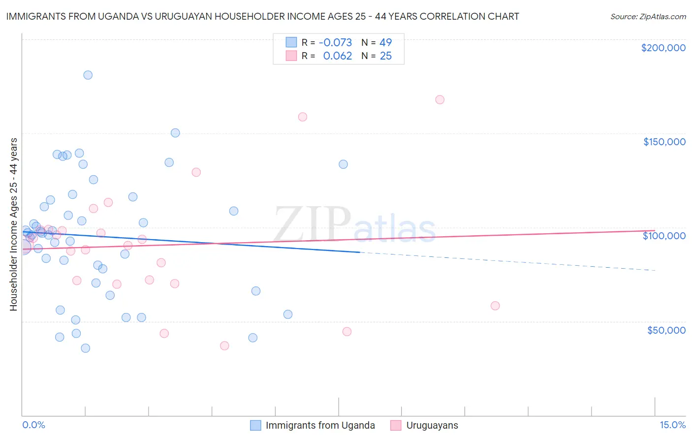 Immigrants from Uganda vs Uruguayan Householder Income Ages 25 - 44 years