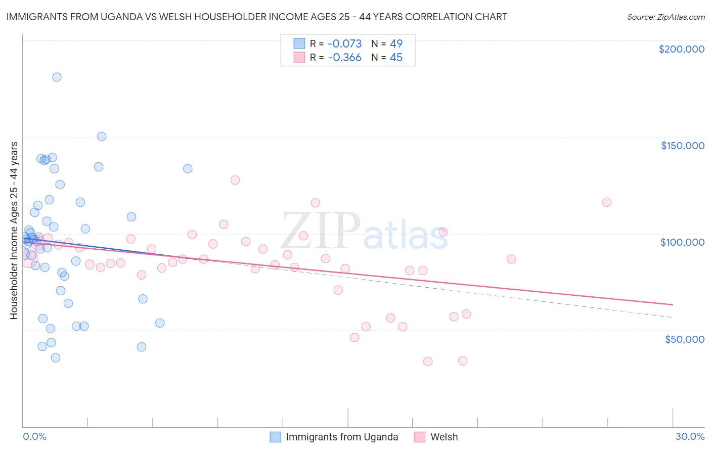 Immigrants from Uganda vs Welsh Householder Income Ages 25 - 44 years