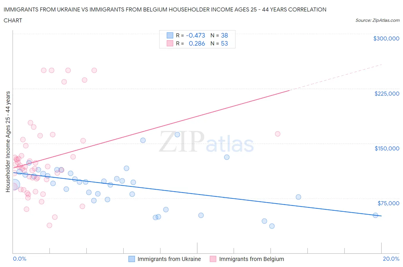 Immigrants from Ukraine vs Immigrants from Belgium Householder Income Ages 25 - 44 years