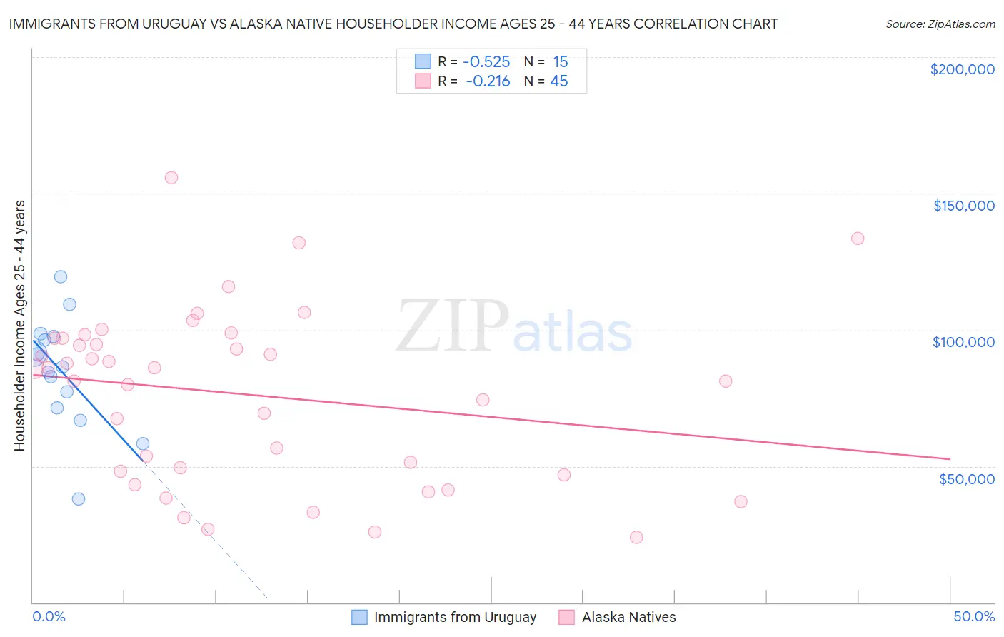 Immigrants from Uruguay vs Alaska Native Householder Income Ages 25 - 44 years